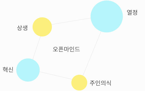 오픈마인드, 열정, 상생, 혁신, 주인의식